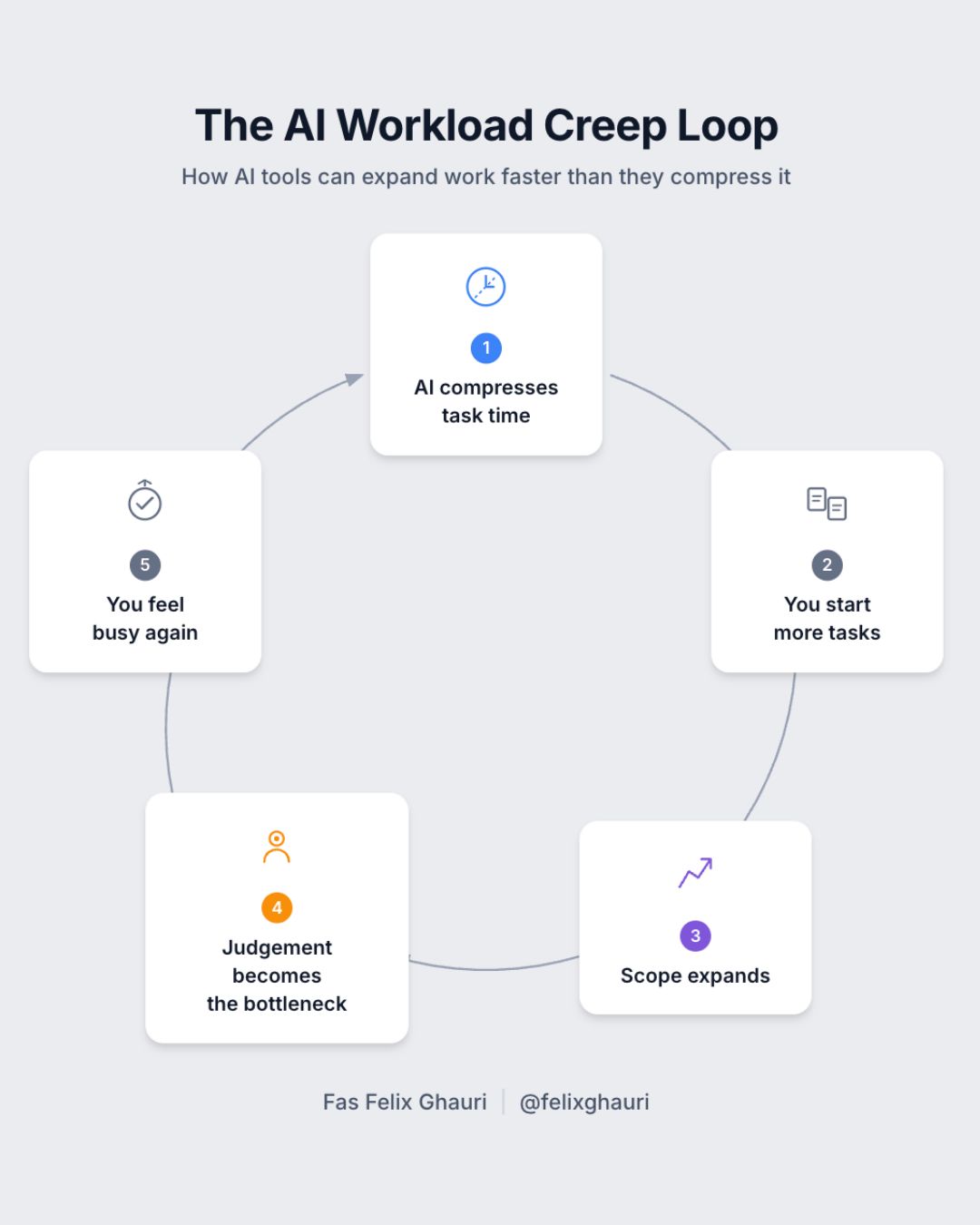 Document showing 'Technology & Disruption' reading about innovation hubs