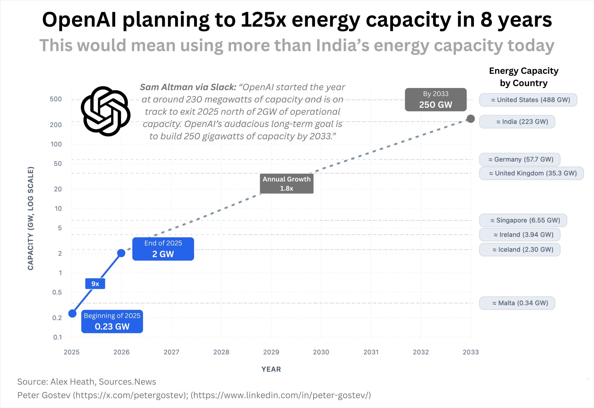 OpenAI is reportedly planning an energy expansion on the scale of a nation.