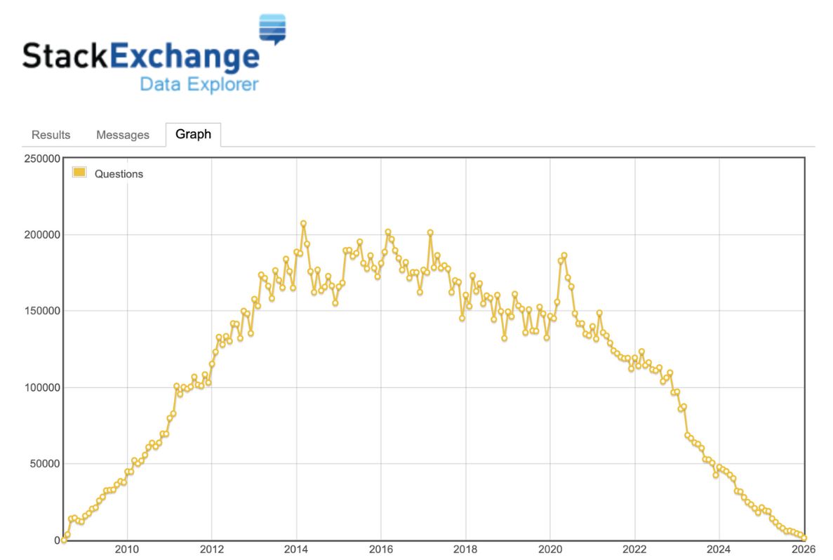 Stack Overflow usage graph declining